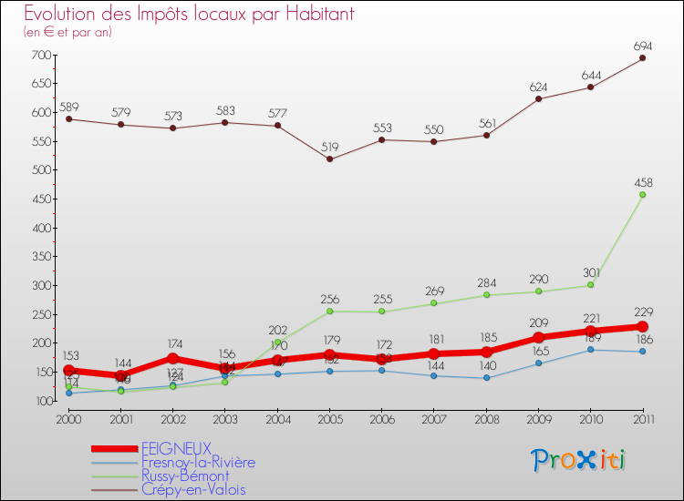 Evolution et montant des impôts locaux par Habitant pour FEIGNEUX et les communes proches Comparaison des impôts locaux par habitant pour FEIGNEUX et les communes voisines