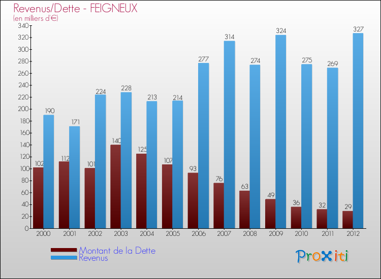 Evolution comparée de la dette et des revenus pour la commune de FEIGNEUX de 2000 à 2012 Comparaison de la dette et des revenus pour FEIGNEUX de 2000 à 2012
