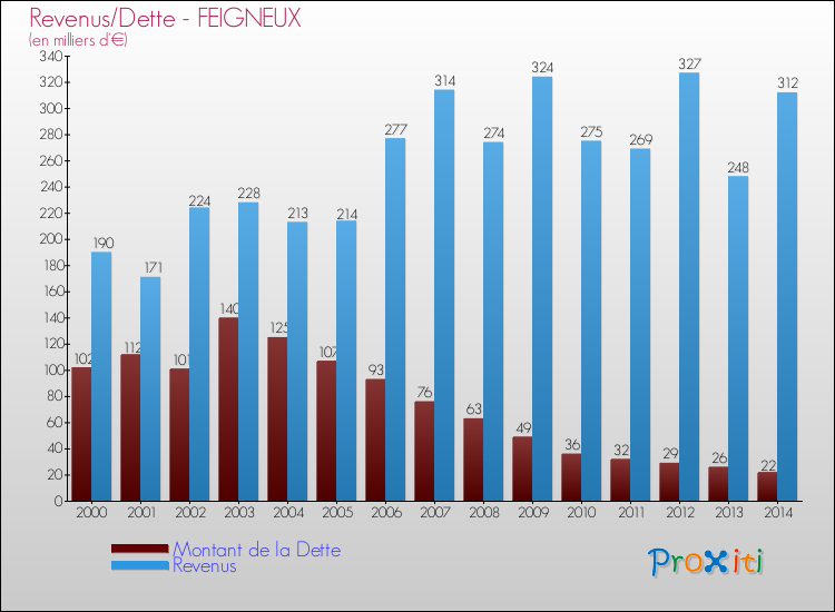 Evolution comparée de la dette et des revenus pour la commune de FEIGNEUX de 2000 à 2014 Comparaison de la dette et des revenus pour FEIGNEUX de 2000 à 2014