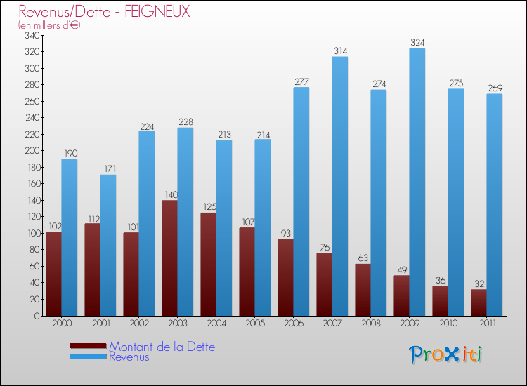 Evolution comparée de la dette et des revenus pour la commune de FEIGNEUX de 2000 à 2011 Comparaison de la dette et des revenus pour FEIGNEUX de 2000 à 2011
