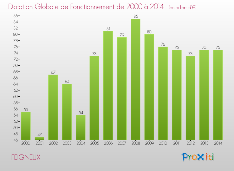 Evolution du montant de la Dotation Globale de Fonctionnement pour la commune de FEIGNEUX de 2000 à 2014 Evolution du montant de la Dotation Globale de Fonctionnement pour FEIGNEUX de 2000 à 2014