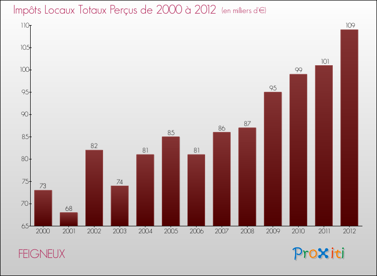 Evolution des Impôts Locaux pour la commune de FEIGNEUX de 2000 à 2012 Evolution des Impôts Locaux pour FEIGNEUX de 2000 à 2012
