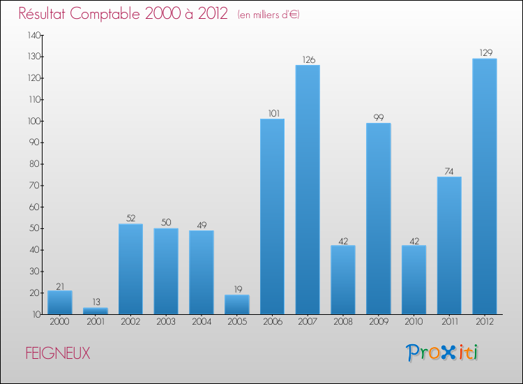 Evolution du résultat comptable pour la commune de FEIGNEUX de 2000 à 2012 Evolution du résultat comptable pour FEIGNEUX de 2000 à 2012