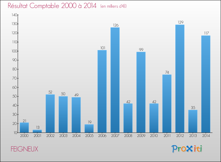 Evolution du résultat comptable pour la commune de FEIGNEUX de 2000 à 2014 Evolution du résultat comptable pour FEIGNEUX de 2000 à 2014