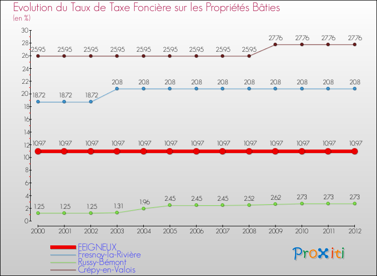 Evolution du taux de la taxe foncière sur le bati pour FEIGNEUX et les communes proches de 2000 à 2012 Comparaison des taux de taxe foncière sur le bati pour FEIGNEUX et les communes voisines de 2000 à 2012