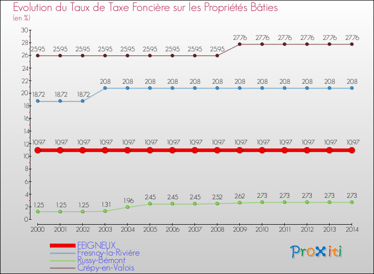 Evolution du taux de la taxe foncière sur le bati pour FEIGNEUX et les communes proches de 2000 à 2014 Comparaison des taux de taxe foncière sur le bati pour FEIGNEUX et les communes voisines de 2000 à 2014