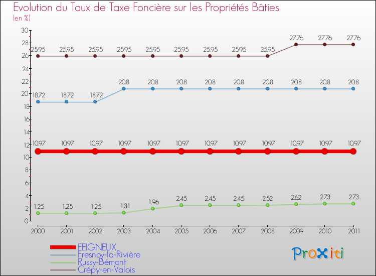 Evolution du taux de la taxe foncière sur le bati pour FEIGNEUX et les communes proches Comparaison des taux de taxe foncière sur le bati pour FEIGNEUX et les communes voisines