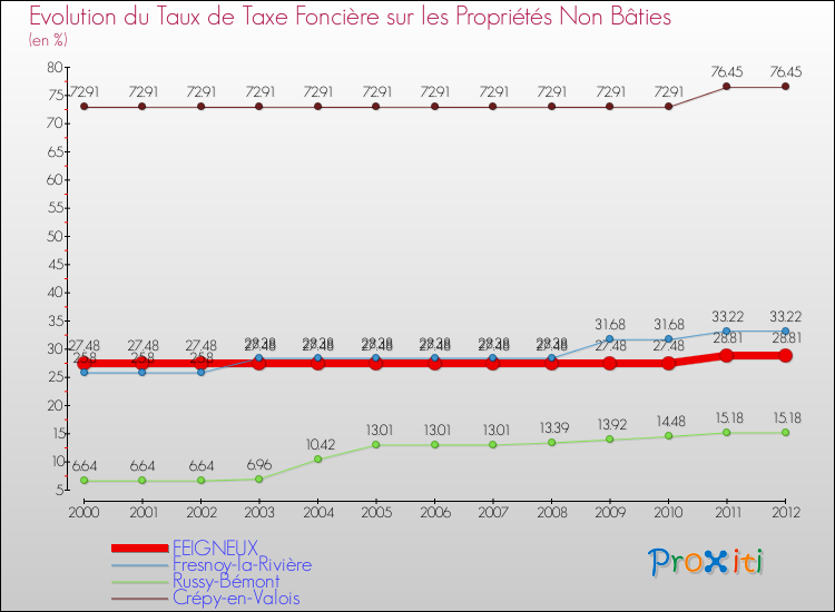 Evolution du taux de la taxe foncière sur les immeubles et terrains non batis pour FEIGNEUX et les communes proches de 2000 à 2012 Comparaison des taux de la taxe foncière sur les immeubles et terrains non batis pour FEIGNEUX et les communes voisines de 2000 à 2012