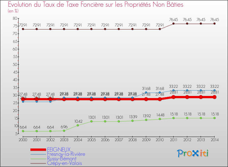Evolution du taux de la taxe foncière sur les immeubles et terrains non batis pour FEIGNEUX et les communes proches de 2000 à 2014 Comparaison des taux de la taxe foncière sur les immeubles et terrains non batis pour FEIGNEUX et les communes voisines de 2000 à 2014