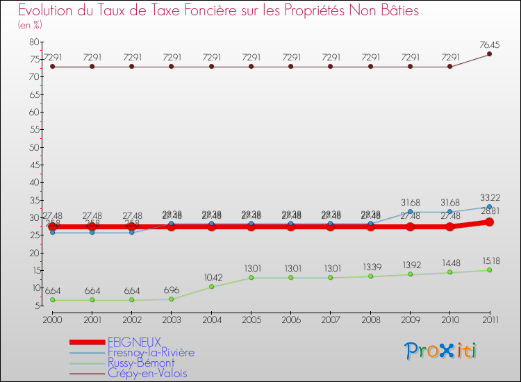 Evolution du taux de la taxe foncière sur les immeubles et terrains non batis pour FEIGNEUX et les communes proches Comparaison des taux de la taxe foncière sur les immeubles et terrains non batis pour FEIGNEUX et les communes voisines