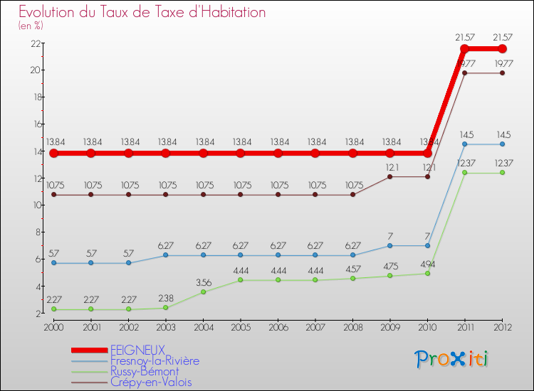 Evolution du taux de la taxe d'habitation pour FEIGNEUX et les communes proches Comparaison des taux de la taxe d'habitation pour FEIGNEUX et les communes voisines