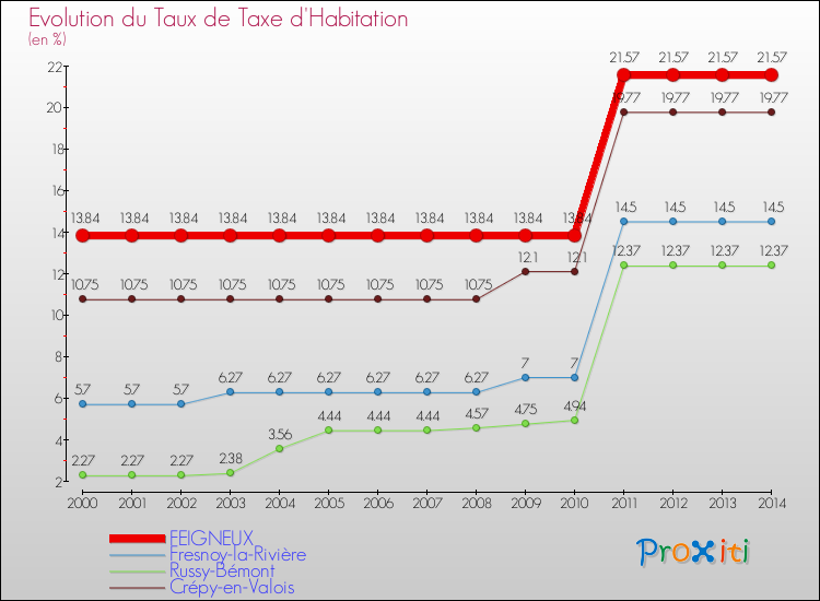 Evolution du taux de la taxe d'habitation pour FEIGNEUX et les communes proches de 2000 à 2014 Comparaison des taux de la taxe d'habitation pour FEIGNEUX et les communes voisines de 2000 à 2014