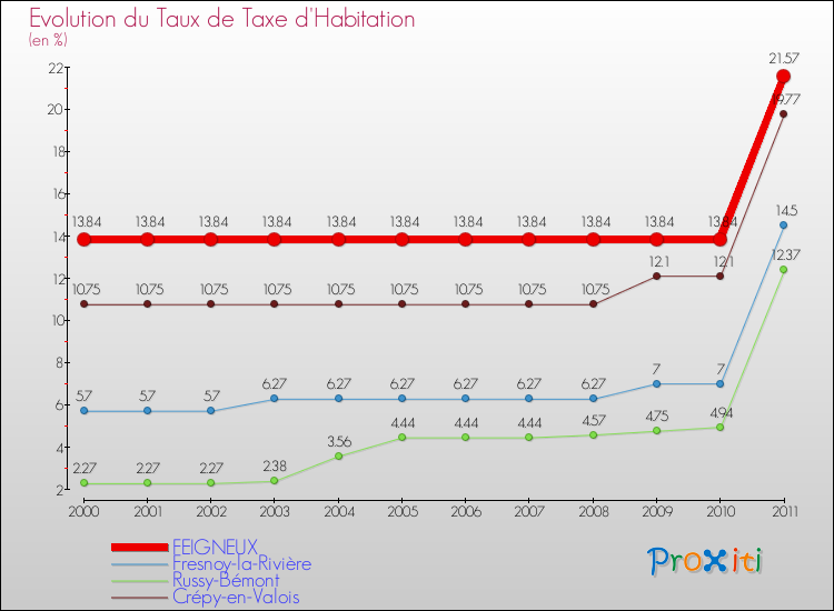 Evolution du taux de la taxe d'habitation pour FEIGNEUX et les communes proches Comparaison des taux de la taxe d'habitation pour FEIGNEUX et les communes voisines