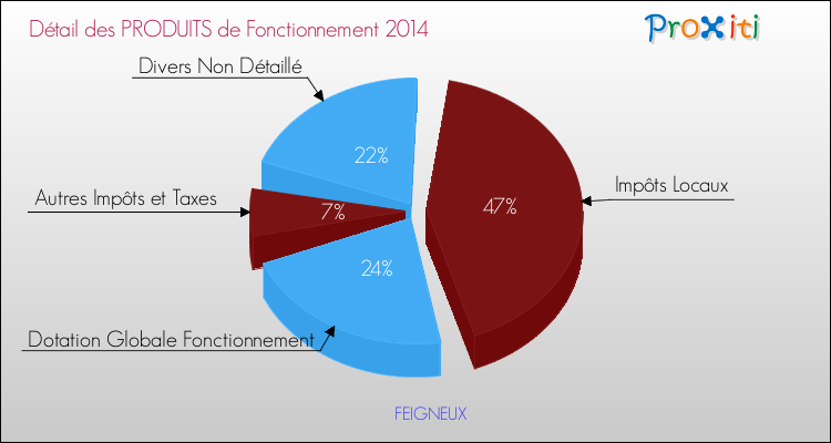 Décomposition du Budget de Fonctionnement 2014 de la commune de FEIGNEUX Budget de Fonctionnement 2014 pour la commune de FEIGNEUX