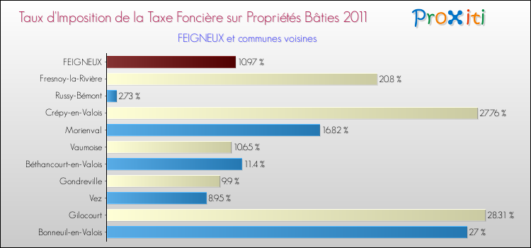 Taux d'imposition de la taxe foncière sur le bati 2011 pour FEIGNEUX et les communes proches Comparaison des taux d'imposition de la taxe foncière sur le bati 2011 pour FEIGNEUX et les communes voisines
