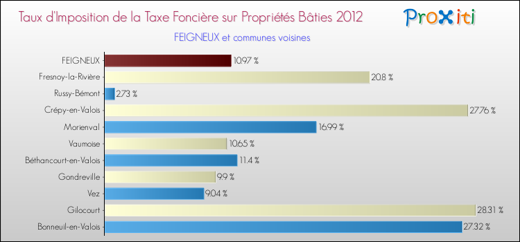 Taux d'imposition de la taxe foncière sur le bati 2012 pour FEIGNEUX et les communes proches Comparaison des taux d'imposition de la taxe foncière sur le bati 2012 pour FEIGNEUX et les communes voisines