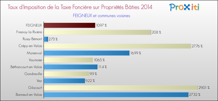 Taux d'imposition de la taxe foncière sur le bati 2014 pour FEIGNEUX et les communes proches Comparaison des taux d'imposition de la taxe foncière sur le bati 2014 pour FEIGNEUX et les communes voisines