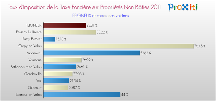 Taux d'imposition de la taxe foncière sur les immeubles et terrains non batis 2011 pour FEIGNEUX et les communes proches Comparaison des taux d'imposition de la taxe foncière sur les immeubles et terrains non batis 2011 pour FEIGNEUX et les communes voisines