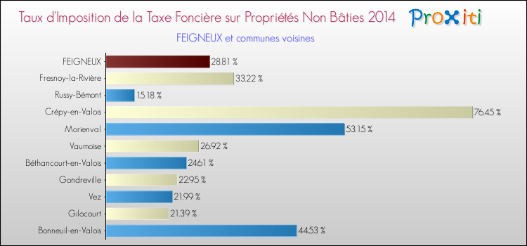 Taux d'imposition de la taxe foncière sur les immeubles et terrains non batis 2014 pour FEIGNEUX et les communes proches Comparaison des taux d'imposition de la taxe foncière sur les immeubles et terrains non batis 2014 pour FEIGNEUX et les communes voisines
