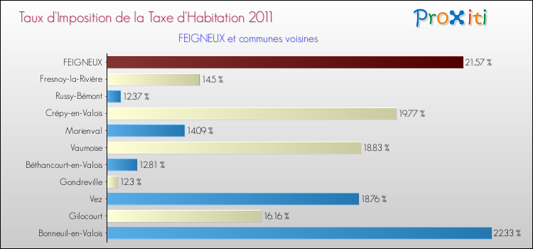 Taux d'imposition de la taxe d'habitation 2011 pour FEIGNEUX et les communes proches Comparaison des taux d'imposition de la taxe d'habitation 2011 pour FEIGNEUX et les communes voisines