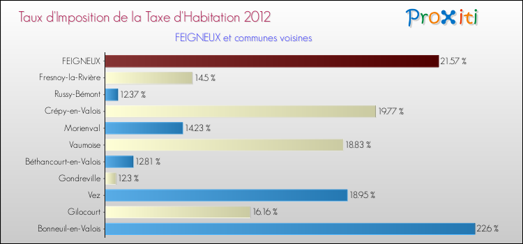 Taux d'imposition de la taxe d'habitation 2012 pour FEIGNEUX et les communes proches Comparaison des taux d'imposition de la taxe d'habitation 2012 pour FEIGNEUX et les communes voisines