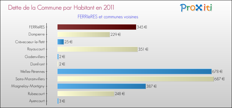 Dette par habitant de la commune en 2011 pour FERRIèRES et les communes proches Comparaison de la dette par habitant de la commune en 2011 pour FERRIèRES et les communes voisines
