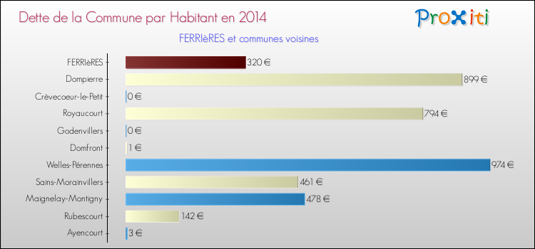 Dette par habitant de la commune en 2014 pour FERRIèRES et les communes proches Comparaison de la dette par habitant de la commune en 2014 pour FERRIèRES et les communes voisines