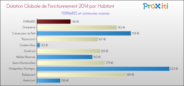 Montant des dotations globales de fonctionnement DGF par Habitant pour FERRIèRES et les communes proches en 2014. Comparaison des des dotations globales de fonctionnement DGF par habitant pour FERRIèRES et les communes voisines en 2014.