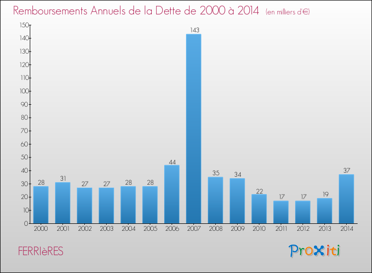 Evolution de l'annuité de la dette pour la commune de FERRIèRES de 2000 à 2014 Annuités de la dette pour FERRIèRES de 2000 à 2014