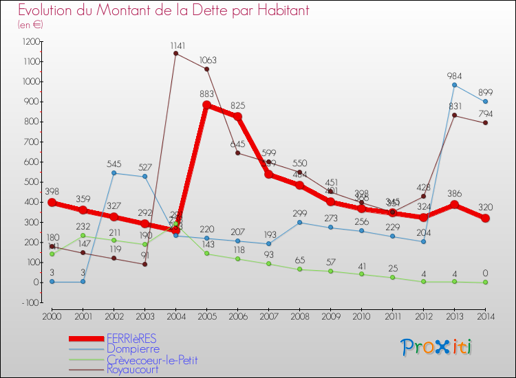 Evolution de la dette par habitant pour la commune de FERRIèRES et les communes proches de 2000 à 2014 Comparaison de la dette par habitant pour FERRIèRES et les communes voisines de 2000 à 2014