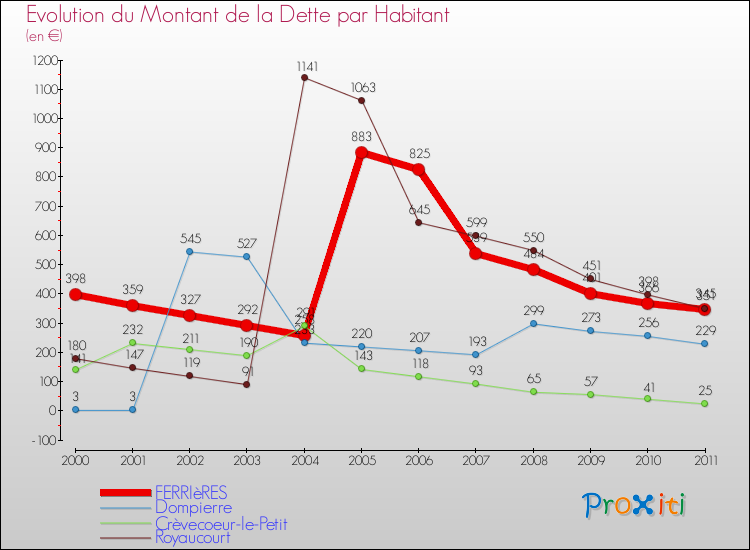 Evolution de la dette par habitant pour la commune de FERRIèRES et les communes proches Comparaison de la dette par habitant pour FERRIèRES et les communes voisines