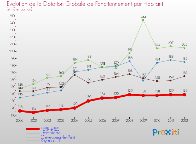 Evolution et montant de la dotation globale de fonctionnement par Habitant pour FERRIèRES et les communes proches Comparaison des dotations globales de fonctionnement par habitant pour FERRIèRES et les communes voisines