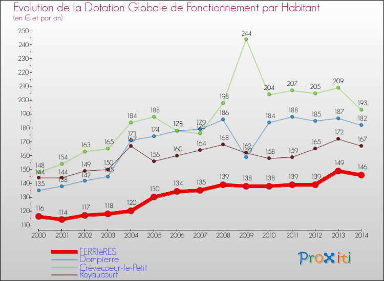 Evolution et montant de la dotation globale de fonctionnement par Habitant pour FERRIèRES et les communes proches de 2000 à 2014. Comparaison des dotations globales de fonctionnement par habitant pour FERRIèRES et les communes voisines de 2000 à 2014.