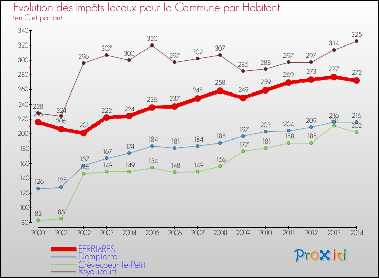Evolution et montant des impôts locaux par Habitant pour FERRIèRES et les communes proches de 2000 à 2014 Comparaison des impôts locaux par habitant pour FERRIèRES et les communes voisines de 2000 à 2014