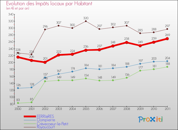 Evolution et montant des impôts locaux par Habitant pour FERRIèRES et les communes proches Comparaison des impôts locaux par habitant pour FERRIèRES et les communes voisines