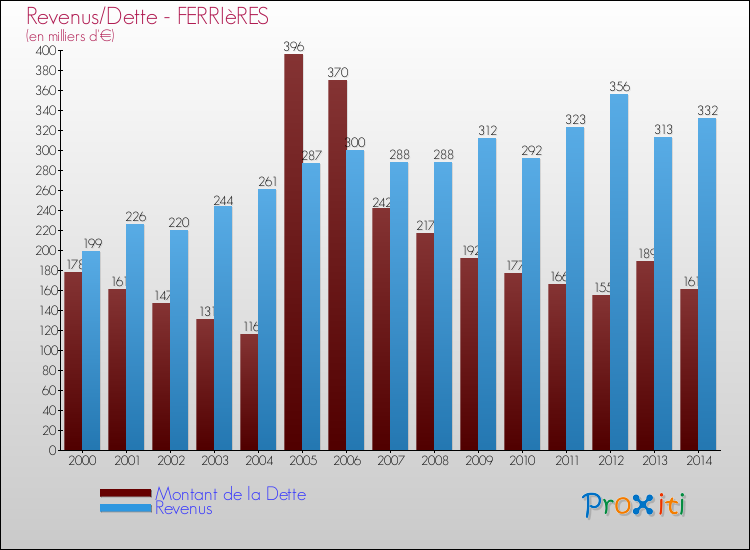 Evolution comparée de la dette et des revenus pour la commune de FERRIèRES de 2000 à 2014 Comparaison de la dette et des revenus pour FERRIèRES de 2000 à 2014