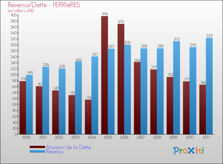 Evolution comparée de la dette et des revenus pour la commune de FERRIèRES de 2000 à 2011 Comparaison de la dette et des revenus pour FERRIèRES de 2000 à 2011