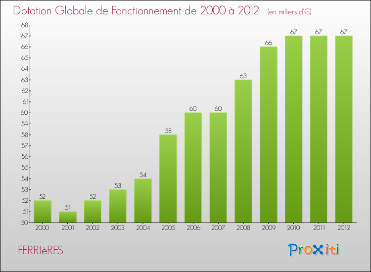 Evolution du montant de la Dotation Globale de Fonctionnement pour la commune de FERRIèRES de 2000 à 2012 Evolution du montant de la Dotation Globale de Fonctionnement pour FERRIèRES de 2000 à 2012
