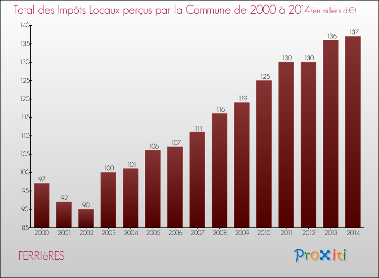 Evolution des Impôts Locaux pour la commune de FERRIèRES de 2000 à 2014 Evolution des Impôts Locaux pour FERRIèRES de 2000 à 2014
