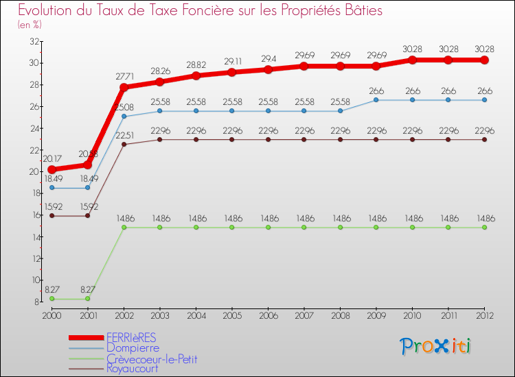 Evolution du taux de la taxe foncière sur le bati pour FERRIèRES et les communes proches de 2000 à 2012 Comparaison des taux de taxe foncière sur le bati pour FERRIèRES et les communes voisines de 2000 à 2012