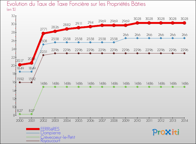 Evolution du taux de la taxe foncière sur le bati pour FERRIèRES et les communes proches de 2000 à 2014 Comparaison des taux de taxe foncière sur le bati pour FERRIèRES et les communes voisines de 2000 à 2014