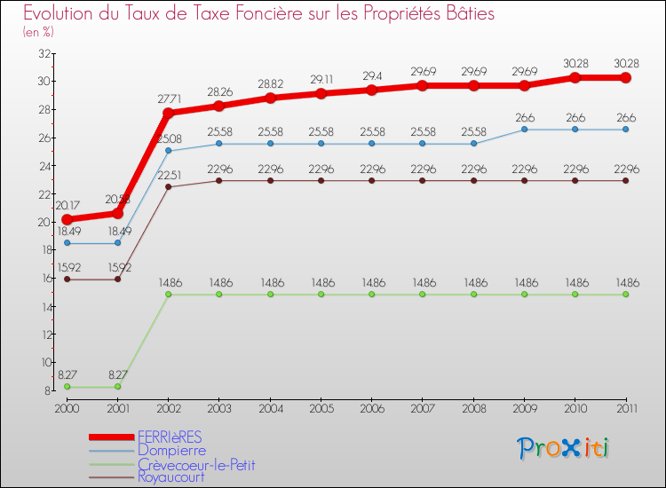 Evolution du taux de la taxe foncière sur le bati pour FERRIèRES et les communes proches Comparaison des taux de taxe foncière sur le bati pour FERRIèRES et les communes voisines