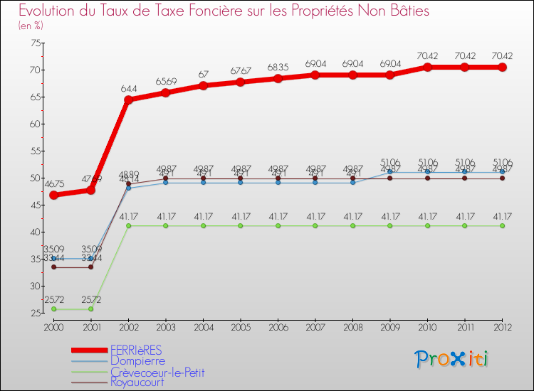 Evolution du taux de la taxe foncière sur les immeubles et terrains non batis pour FERRIèRES et les communes proches de 2000 à 2012 Comparaison des taux de la taxe foncière sur les immeubles et terrains non batis pour FERRIèRES et les communes voisines de 2000 à 2012