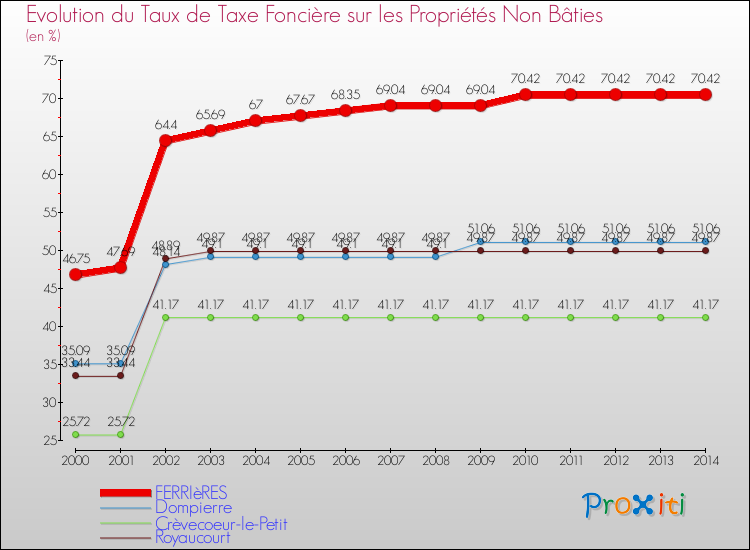 Evolution du taux de la taxe foncière sur les immeubles et terrains non batis pour FERRIèRES et les communes proches de 2000 à 2014 Comparaison des taux de la taxe foncière sur les immeubles et terrains non batis pour FERRIèRES et les communes voisines de 2000 à 2014