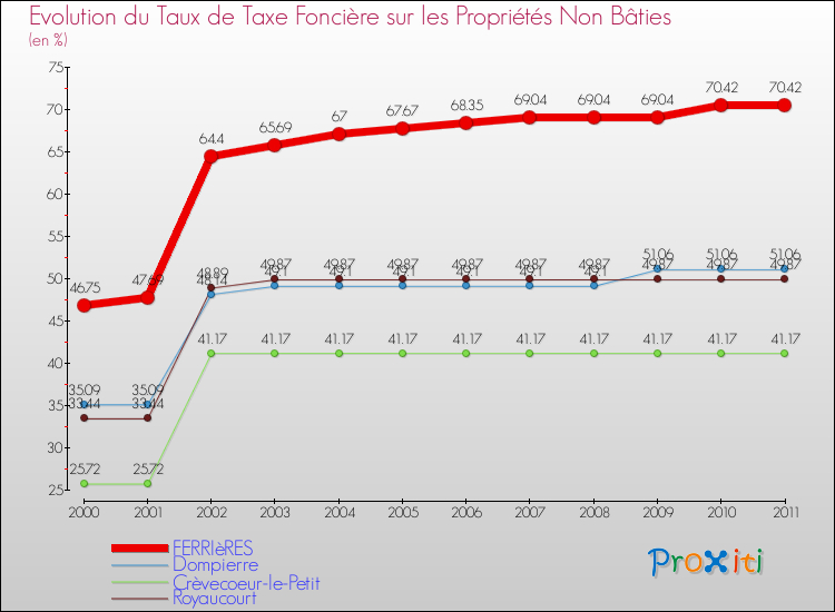 Evolution du taux de la taxe foncière sur les immeubles et terrains non batis pour FERRIèRES et les communes proches Comparaison des taux de la taxe foncière sur les immeubles et terrains non batis pour FERRIèRES et les communes voisines