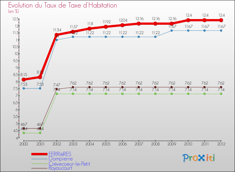 Evolution du taux de la taxe d'habitation pour FERRIèRES et les communes proches Comparaison des taux de la taxe d'habitation pour FERRIèRES et les communes voisines