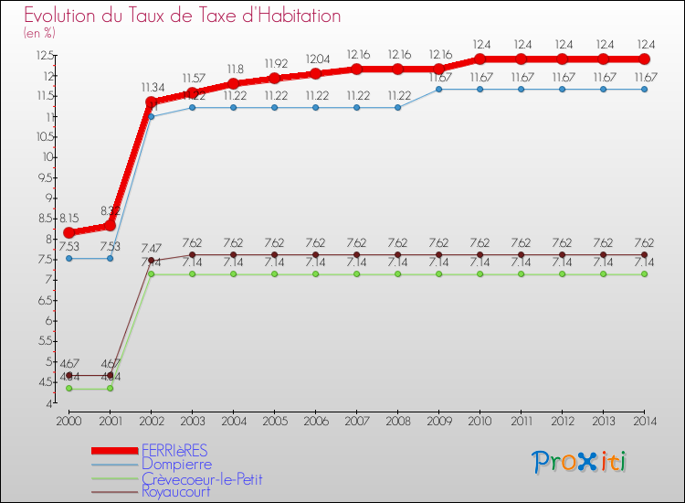 Evolution du taux de la taxe d'habitation pour FERRIèRES et les communes proches de 2000 à 2014 Comparaison des taux de la taxe d'habitation pour FERRIèRES et les communes voisines de 2000 à 2014