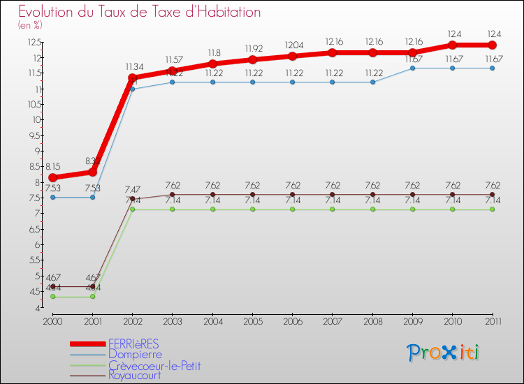 Evolution du taux de la taxe d'habitation pour FERRIèRES et les communes proches Comparaison des taux de la taxe d'habitation pour FERRIèRES et les communes voisines