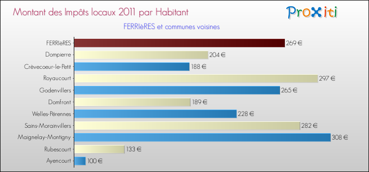 Montant des impôts locaux par Habitant pour FERRIèRES et les communes proches Comparaison des impôts locaux par habitant pour FERRIèRES et les communes voisines
