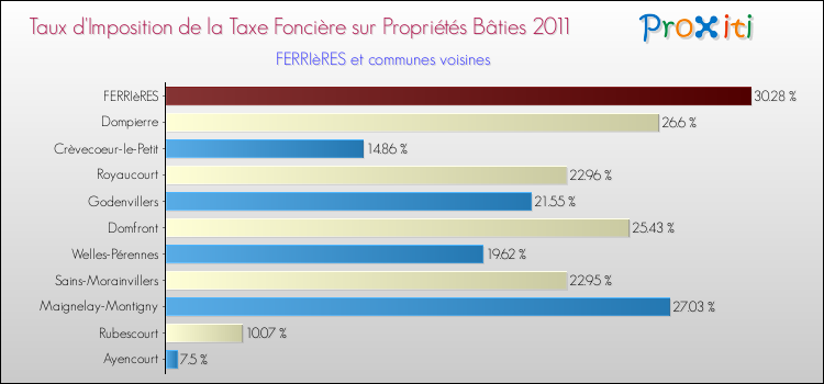 Taux d'imposition de la taxe foncière sur le bati 2011 pour FERRIèRES et les communes proches Comparaison des taux d'imposition de la taxe foncière sur le bati 2011 pour FERRIèRES et les communes voisines